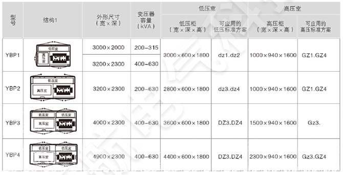 YB□-12/0.4預(yù)裝式變電站產(chǎn)品結(jié)構(gòu)圖1